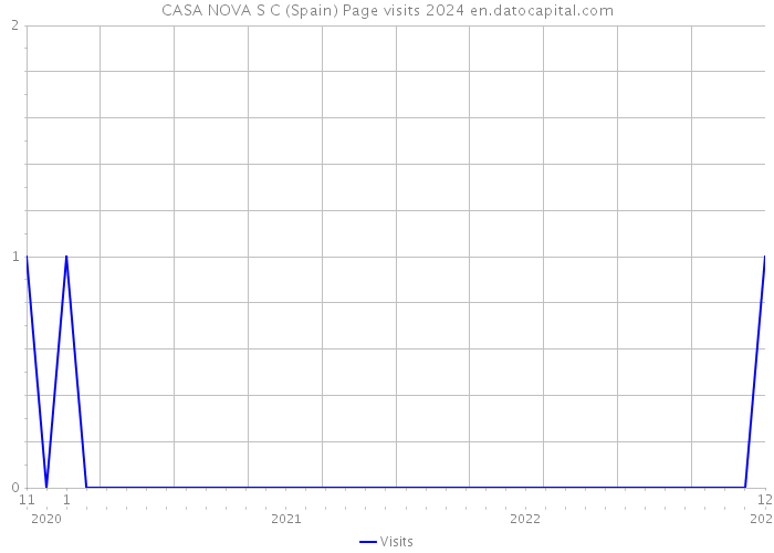 CASA NOVA S C (Spain) Page visits 2024 