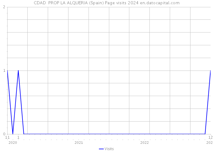 CDAD PROP LA ALQUERIA (Spain) Page visits 2024 