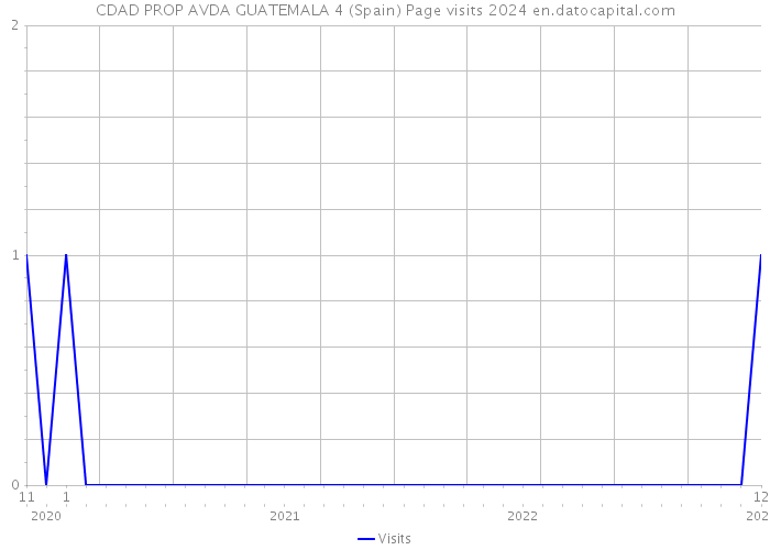 CDAD PROP AVDA GUATEMALA 4 (Spain) Page visits 2024 