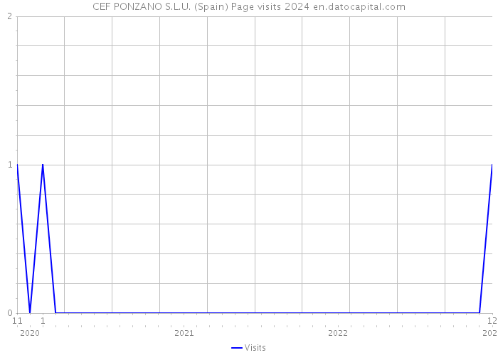 CEF PONZANO S.L.U. (Spain) Page visits 2024 