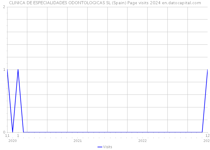 CLINICA DE ESPECIALIDADES ODONTOLOGICAS SL (Spain) Page visits 2024 