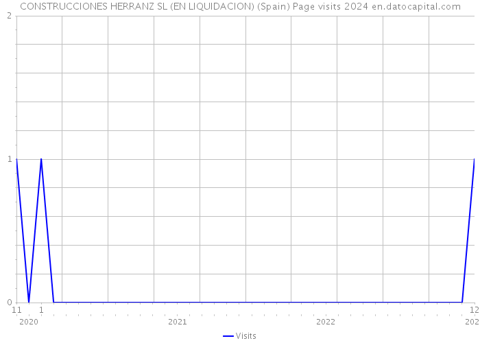 CONSTRUCCIONES HERRANZ SL (EN LIQUIDACION) (Spain) Page visits 2024 