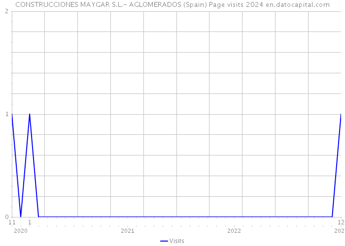 CONSTRUCCIONES MAYGAR S.L.- AGLOMERADOS (Spain) Page visits 2024 