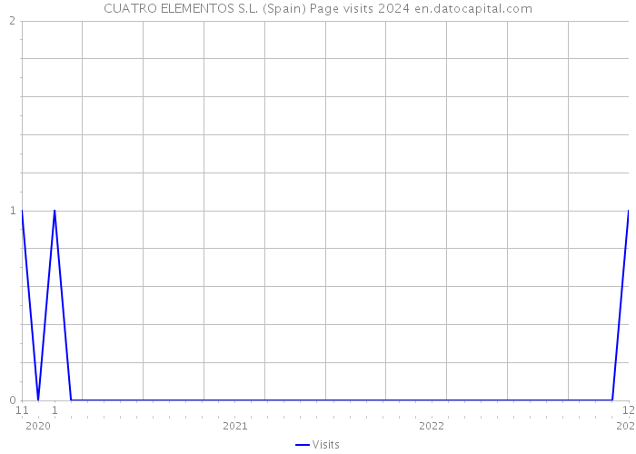 CUATRO ELEMENTOS S.L. (Spain) Page visits 2024 