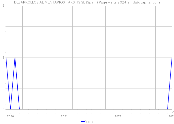 DESARROLLOS ALIMENTARIOS TARSHIS SL (Spain) Page visits 2024 