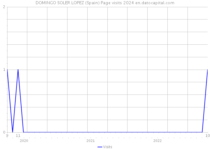 DOMINGO SOLER LOPEZ (Spain) Page visits 2024 