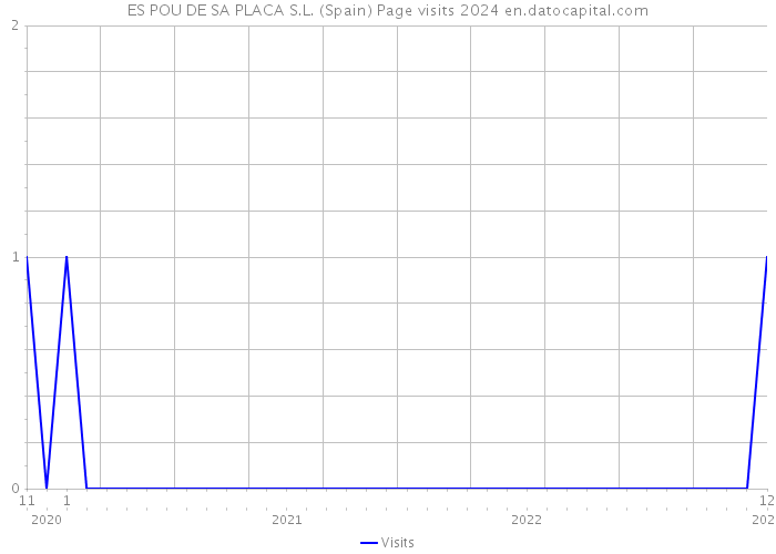 ES POU DE SA PLACA S.L. (Spain) Page visits 2024 