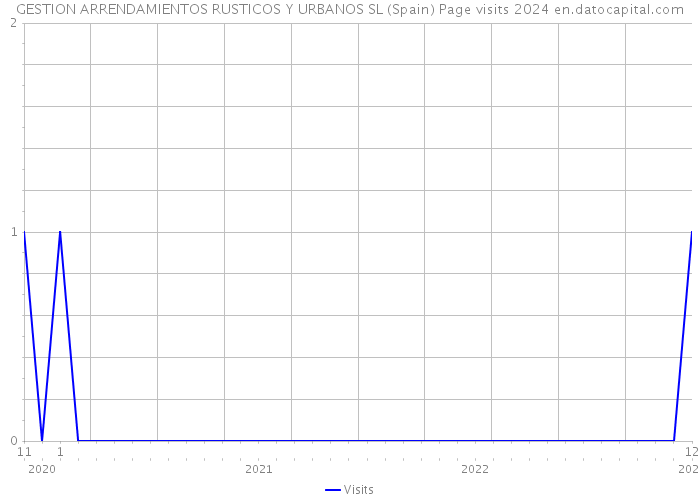 GESTION ARRENDAMIENTOS RUSTICOS Y URBANOS SL (Spain) Page visits 2024 