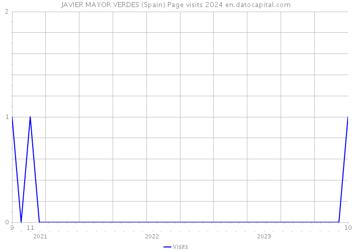 JAVIER MAYOR VERDES (Spain) Page visits 2024 