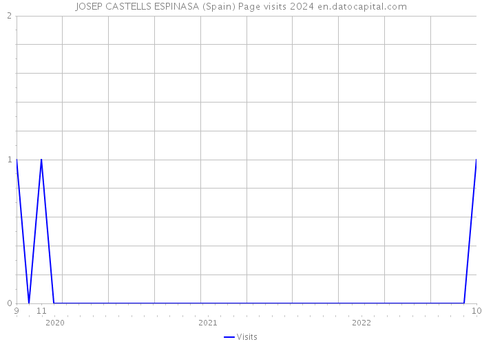 JOSEP CASTELLS ESPINASA (Spain) Page visits 2024 