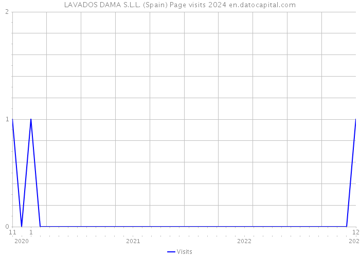 LAVADOS DAMA S.L.L. (Spain) Page visits 2024 