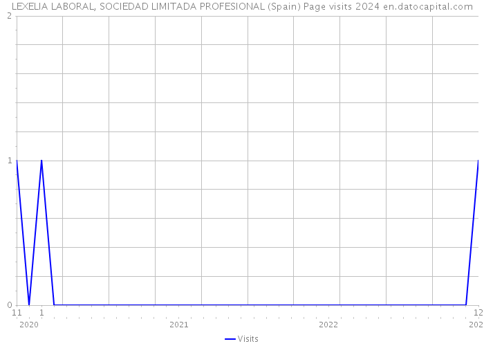 LEXELIA LABORAL, SOCIEDAD LIMITADA PROFESIONAL (Spain) Page visits 2024 