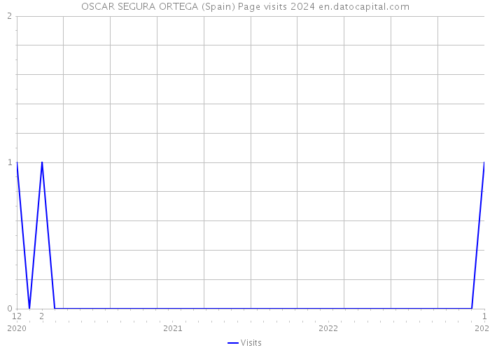 OSCAR SEGURA ORTEGA (Spain) Page visits 2024 