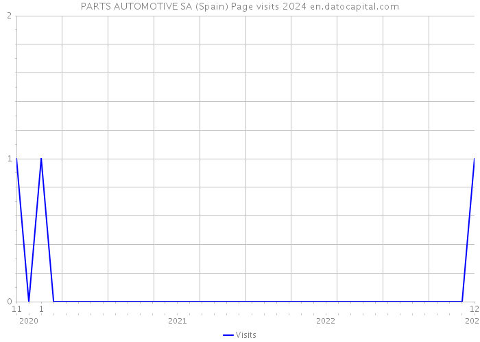 PARTS AUTOMOTIVE SA (Spain) Page visits 2024 