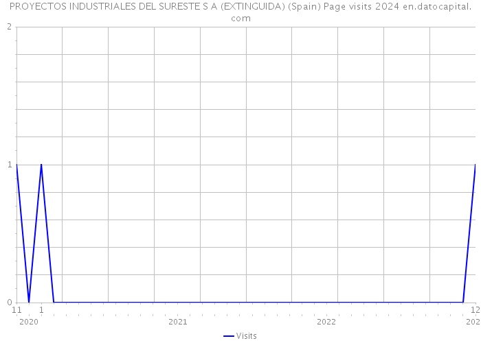 PROYECTOS INDUSTRIALES DEL SURESTE S A (EXTINGUIDA) (Spain) Page visits 2024 