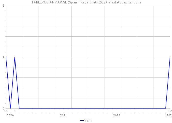 TABLEROS ANMAR SL (Spain) Page visits 2024 