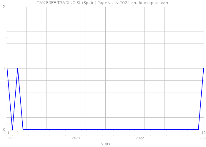 TAX FREE TRADING SL (Spain) Page visits 2024 