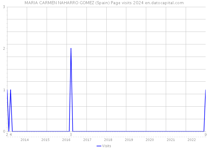 MARIA CARMEN NAHARRO GOMEZ (Spain) Page visits 2024 