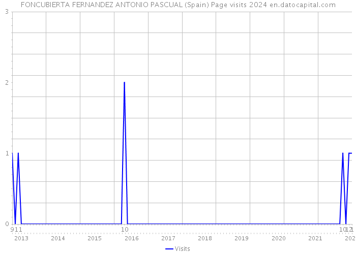 FONCUBIERTA FERNANDEZ ANTONIO PASCUAL (Spain) Page visits 2024 
