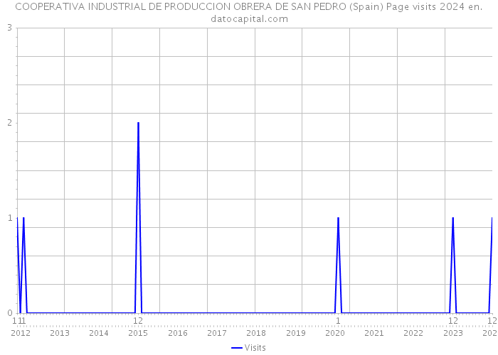 COOPERATIVA INDUSTRIAL DE PRODUCCION OBRERA DE SAN PEDRO (Spain) Page visits 2024 