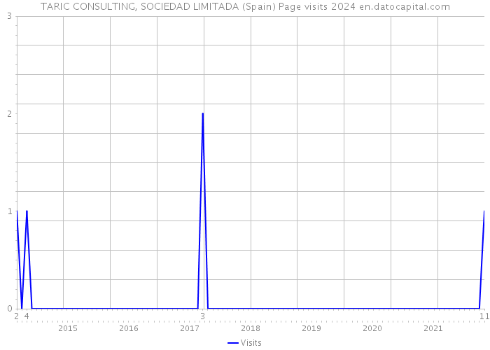 TARIC CONSULTING, SOCIEDAD LIMITADA (Spain) Page visits 2024 
