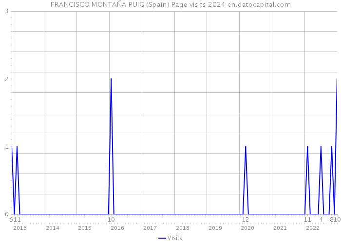 FRANCISCO MONTAÑA PUIG (Spain) Page visits 2024 