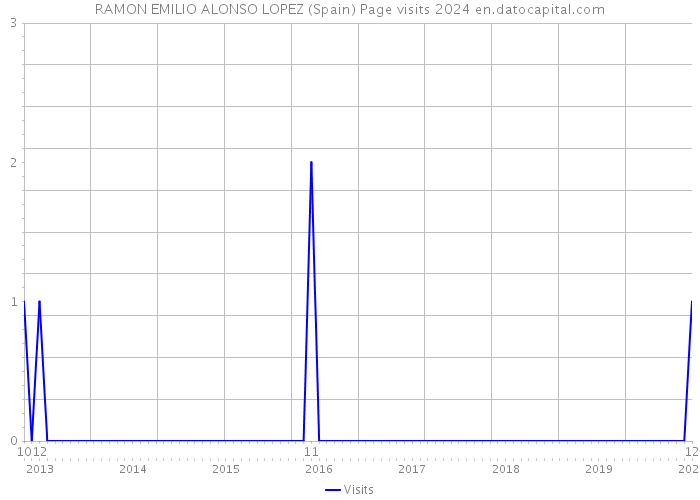 RAMON EMILIO ALONSO LOPEZ (Spain) Page visits 2024 