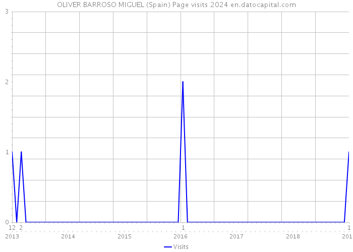 OLIVER BARROSO MIGUEL (Spain) Page visits 2024 