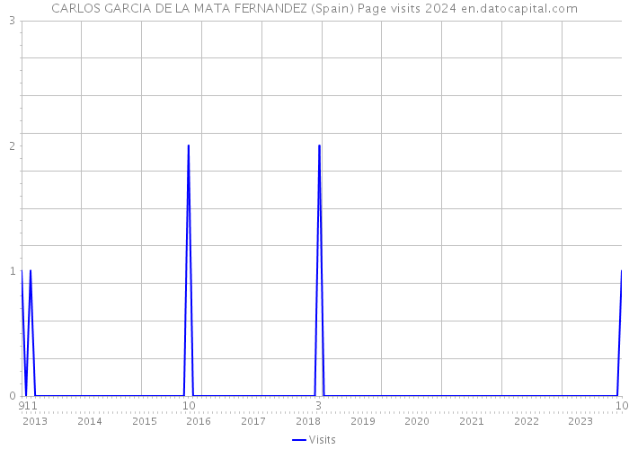 CARLOS GARCIA DE LA MATA FERNANDEZ (Spain) Page visits 2024 