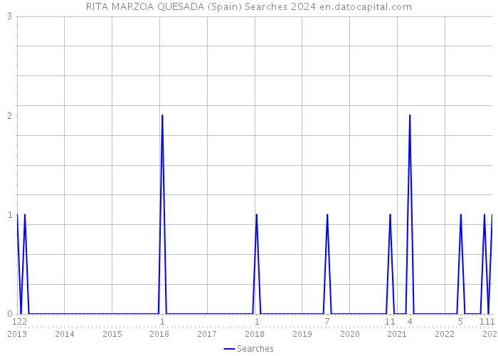 RITA MARZOA QUESADA (Spain) Searches 2024 