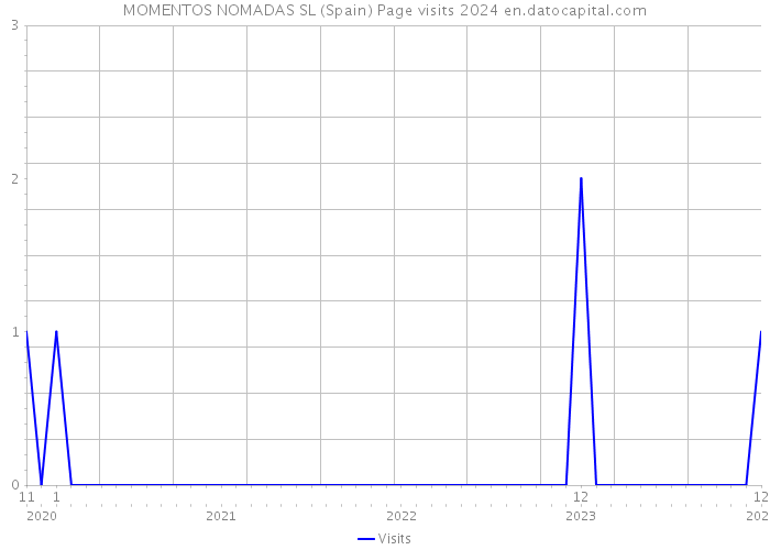 MOMENTOS NOMADAS SL (Spain) Page visits 2024 