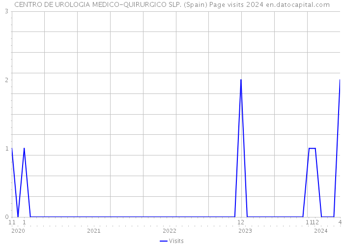 CENTRO DE UROLOGIA MEDICO-QUIRURGICO SLP. (Spain) Page visits 2024 