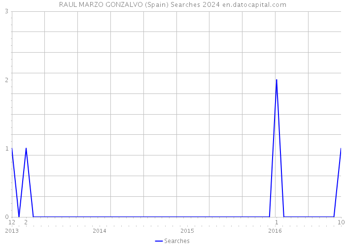 RAUL MARZO GONZALVO (Spain) Searches 2024 