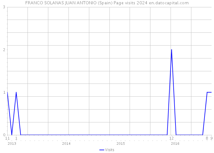 FRANCO SOLANAS JUAN ANTONIO (Spain) Page visits 2024 