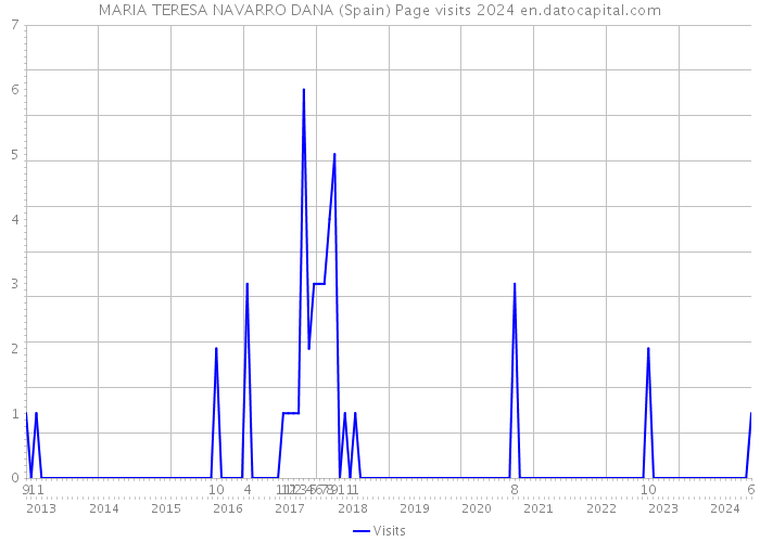 MARIA TERESA NAVARRO DANA (Spain) Page visits 2024 