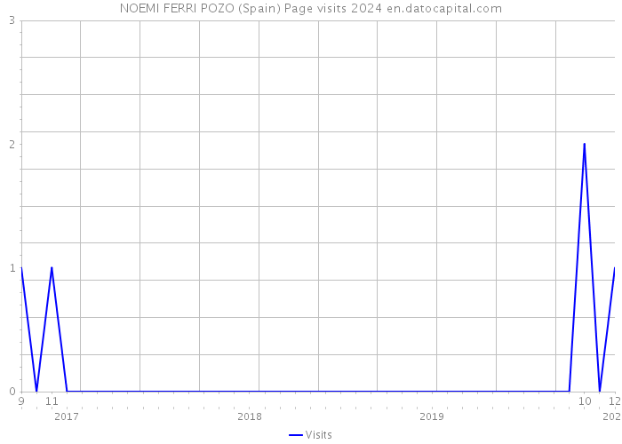 NOEMI FERRI POZO (Spain) Page visits 2024 