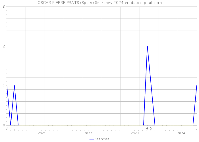 OSCAR PIERRE PRATS (Spain) Searches 2024 