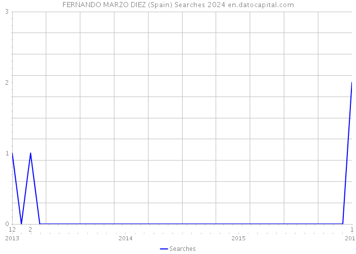 FERNANDO MARZO DIEZ (Spain) Searches 2024 