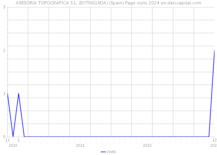 ASESORIA TOPOGRAFICA S.L. (EXTINGUIDA) (Spain) Page visits 2024 