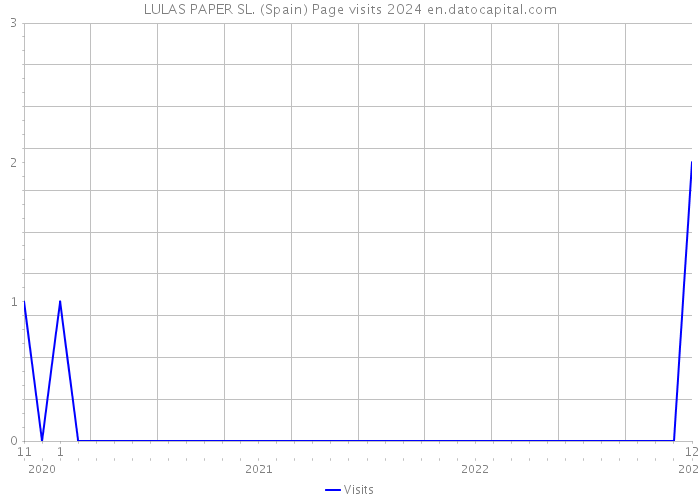 LULAS PAPER SL. (Spain) Page visits 2024 