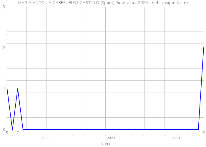 MARIA ANTONIA CABEZUELOS CASTILLO (Spain) Page visits 2024 
