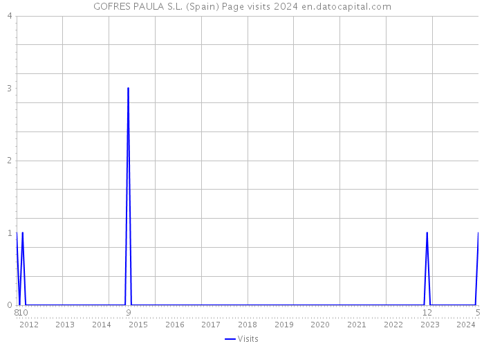 GOFRES PAULA S.L. (Spain) Page visits 2024 