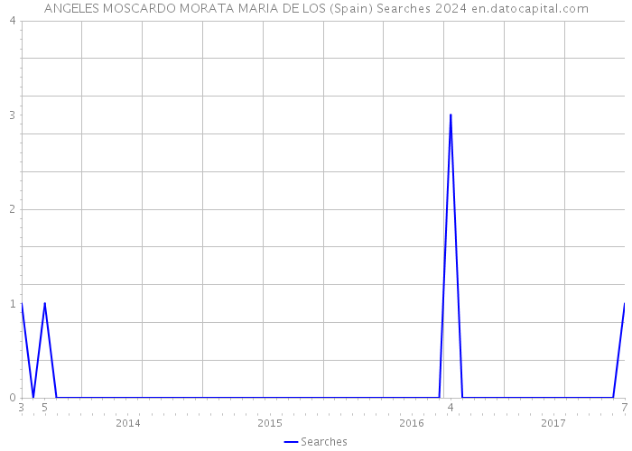 ANGELES MOSCARDO MORATA MARIA DE LOS (Spain) Searches 2024 