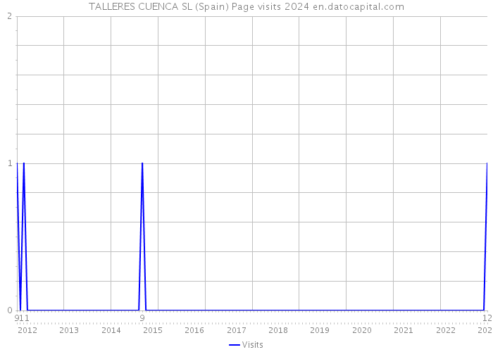 TALLERES CUENCA SL (Spain) Page visits 2024 