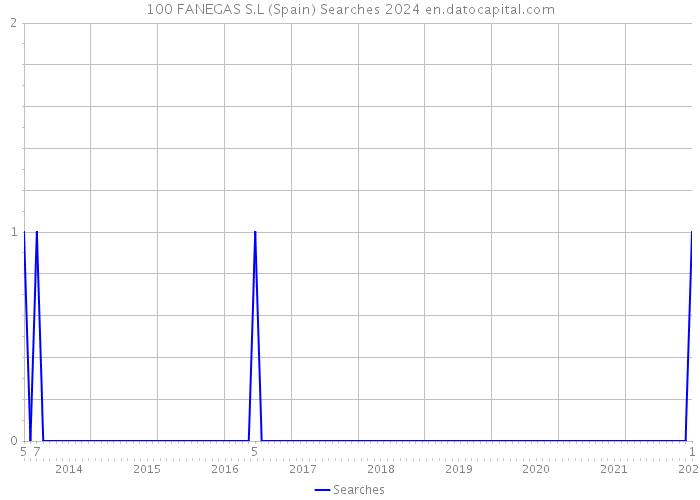 100 FANEGAS S.L (Spain) Searches 2024 