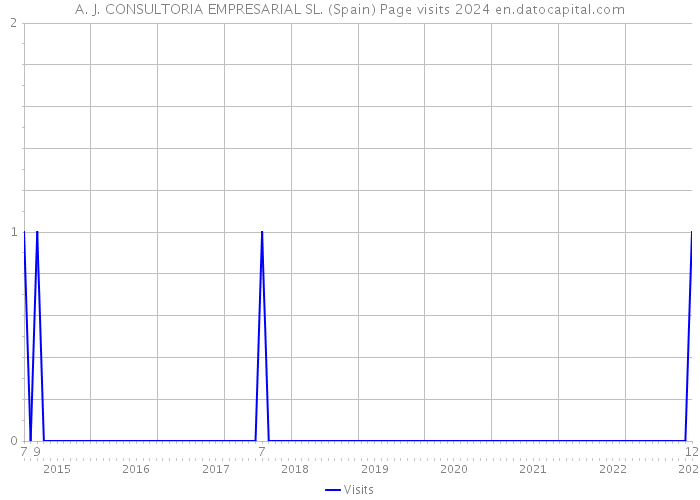 A. J. CONSULTORIA EMPRESARIAL SL. (Spain) Page visits 2024 