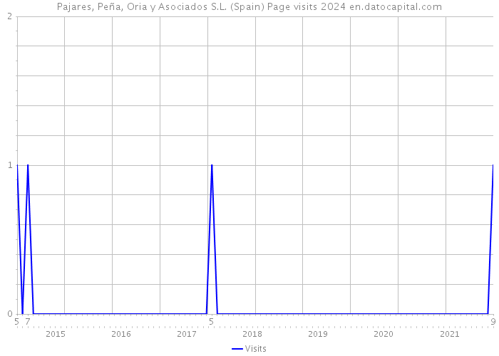 Pajares, Peña, Oria y Asociados S.L. (Spain) Page visits 2024 