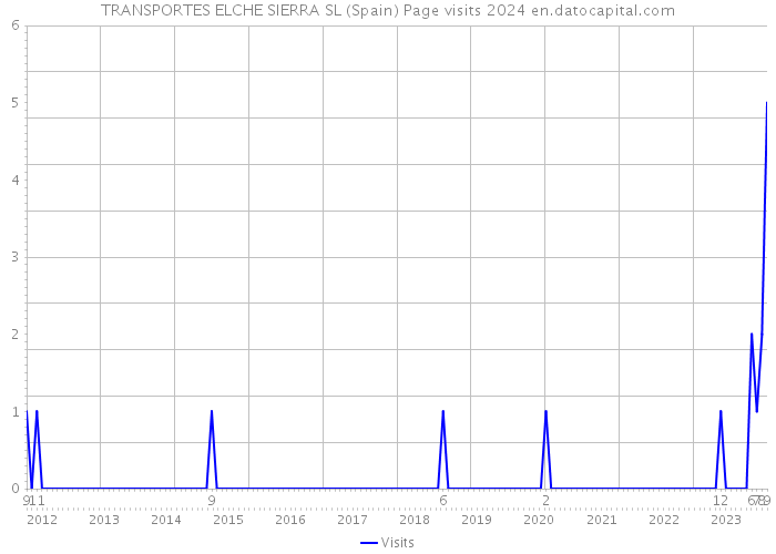 TRANSPORTES ELCHE SIERRA SL (Spain) Page visits 2024 