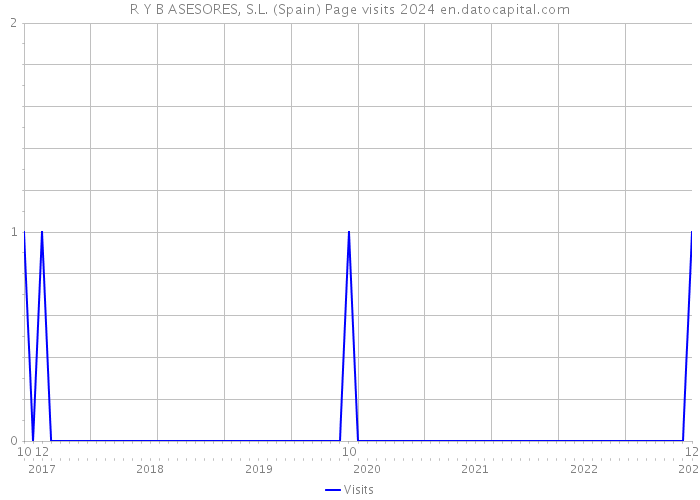 R Y B ASESORES, S.L. (Spain) Page visits 2024 