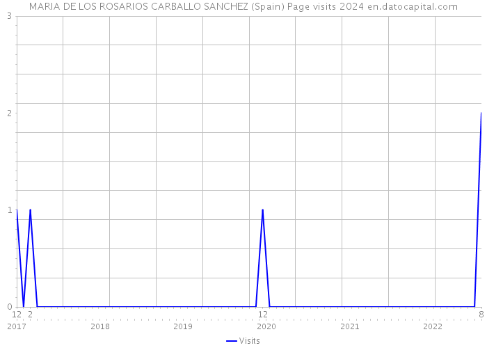 MARIA DE LOS ROSARIOS CARBALLO SANCHEZ (Spain) Page visits 2024 